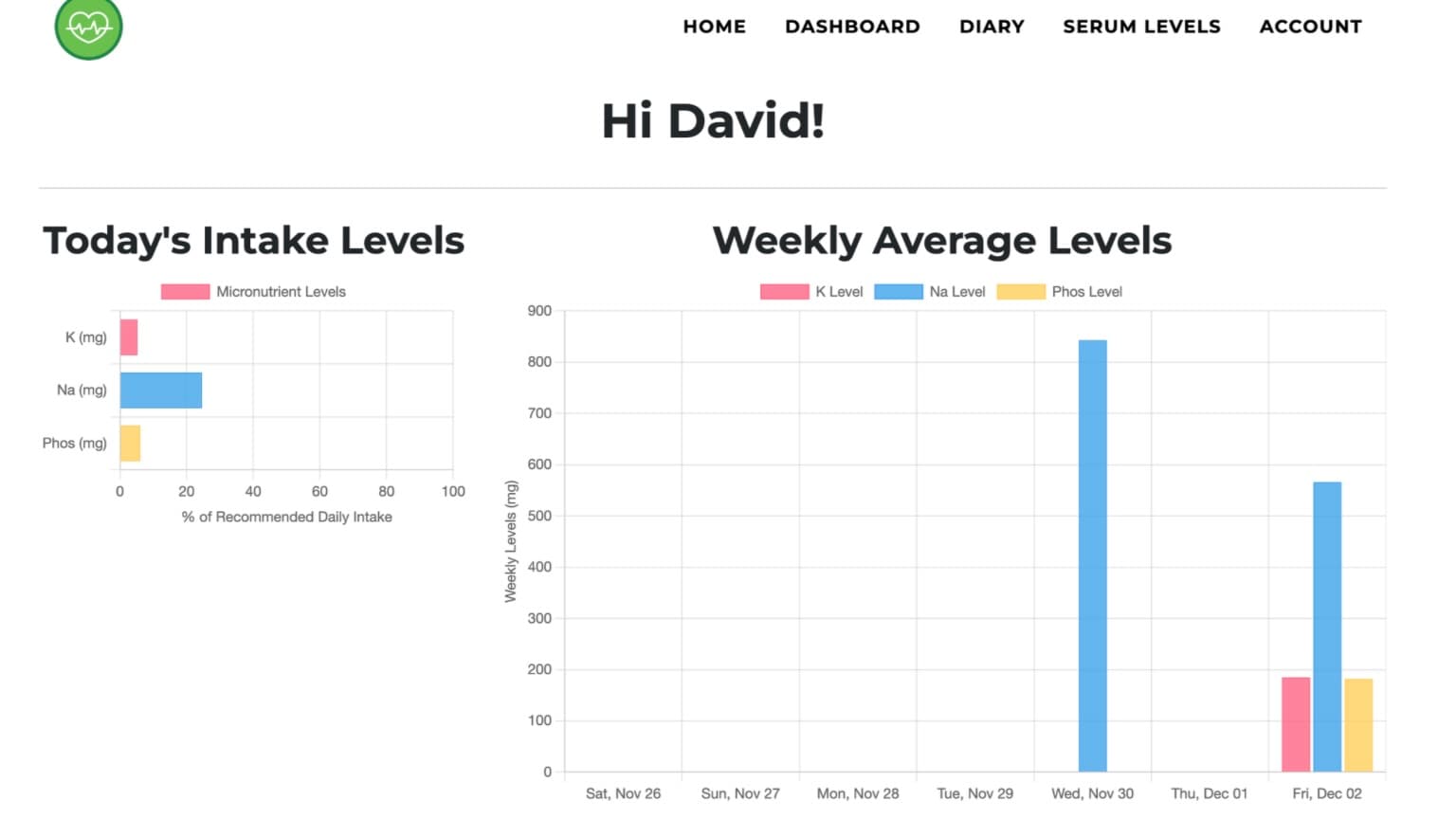 User health charts